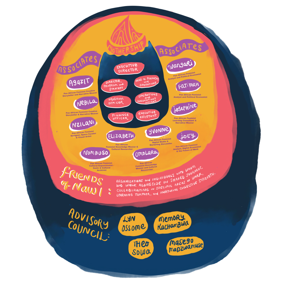 Nawi organizational structure (Executive Director, Mothership, Associates, Friends of Nawi)